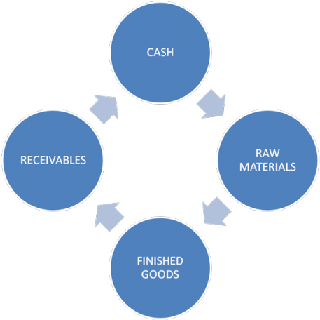 5 Ways To Manage Your Working Capital Maker's Row Blog - Land Use And Transportation Interaction (540x455)