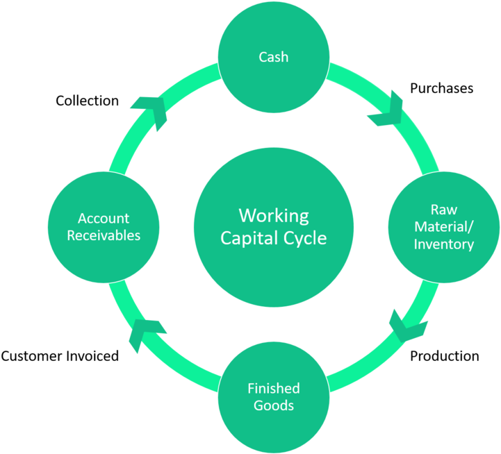 Working Capital Cycle - Self Efficacy In Social Cognitive Theory (1000x653)