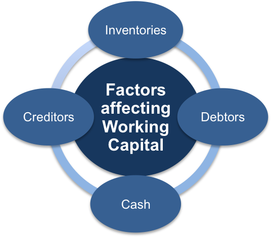 Working Capital In Accounting - Capital (715x474)