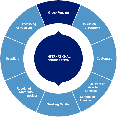 Business Cycle - Corporate Working Capital Cycle (481x481)