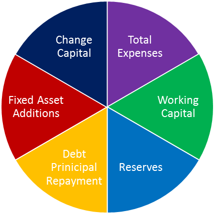 As Defined By The Nonprofit Finance Fund, The Full - Circle (802x517)