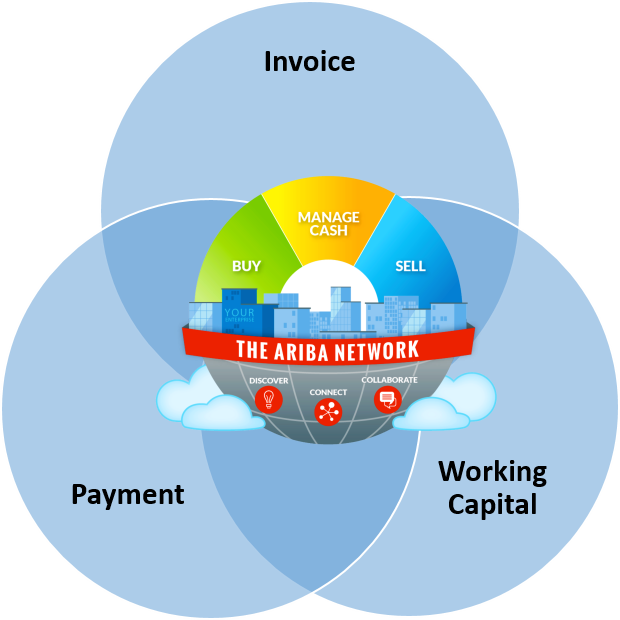 It Is Basically The Union Of Invoicing, Working Capital - Label (620x620)