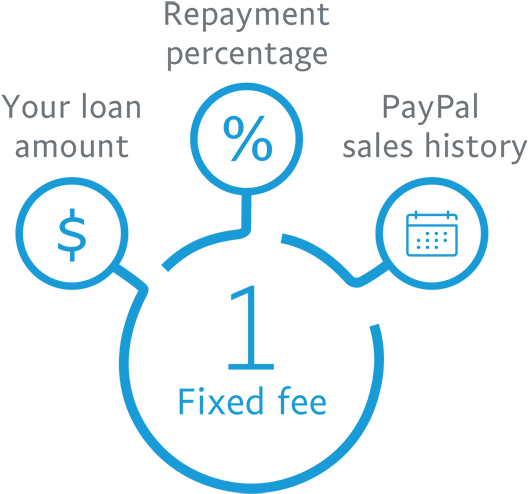 1 Fixed Fee - Paypal Working Capital Product (548x506)