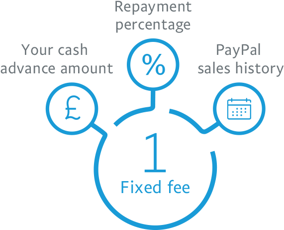 Images Of Working Capital Percentage - Paypal Working Capital (589x544)