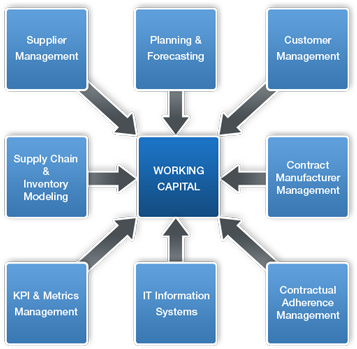 Through A Combination Of Working Capital And Lean Supply - Working Capital Management (380x368)