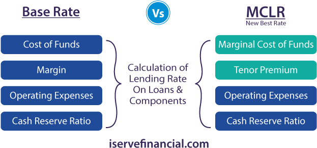 Prescribed Rate Loan Agreement Best Of Mclr Marginal - Google Cloud Platform (1062x499)