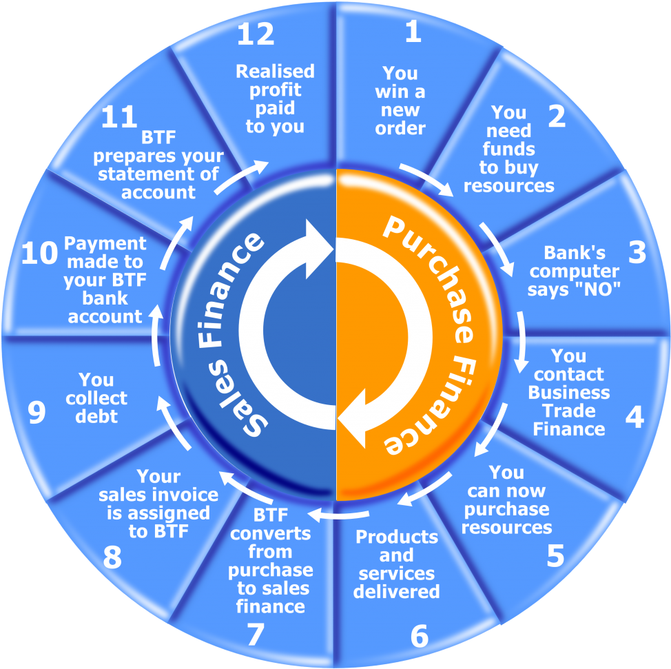 Running Capital Financing Is Brief Term Financing And - Working Capital Cycle In Finance (1024x997)