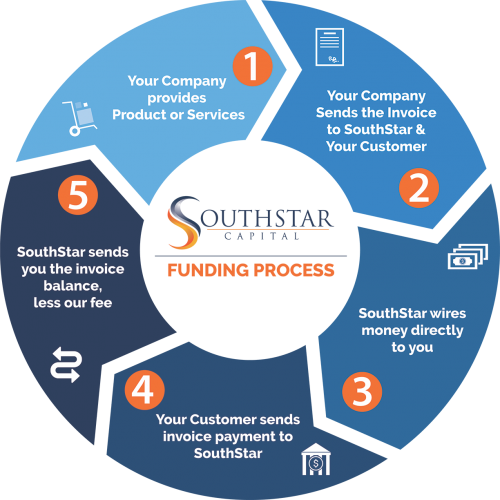 Accounts Receivable Financing - Identity And Access Management (500x500)