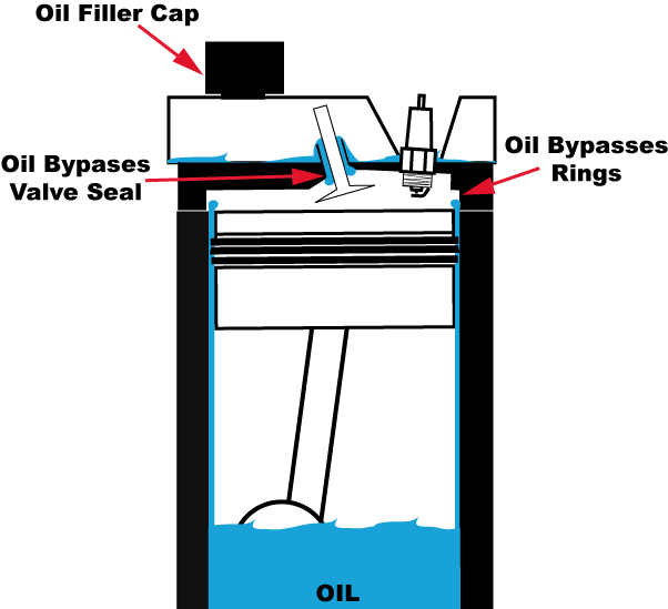 Oil In The Engine By-passes Seals And Piston Rings - Do Piston Rings Do (602x549)