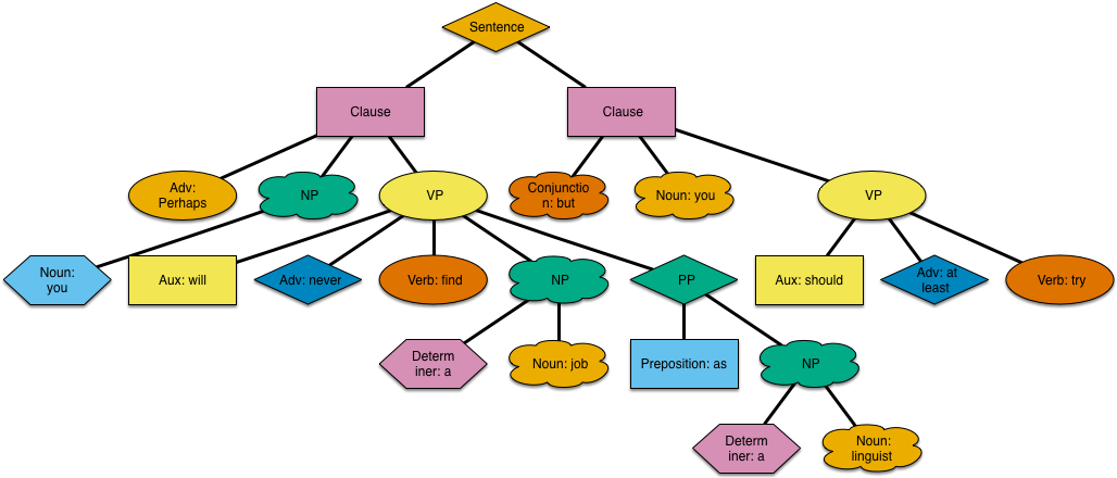 Is Perhaps An Adverb Answerscom - Sentence Diagram (1035x445)
