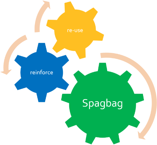 Spagbag Spelling, Punctuation And Grammar Revision - Testing As A Service In Cloud (665x499)