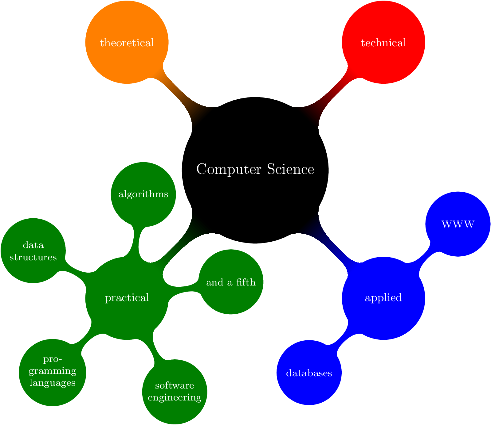 Math And Computers Are Very Closely Related - Angle Mindmap (1598x1386)