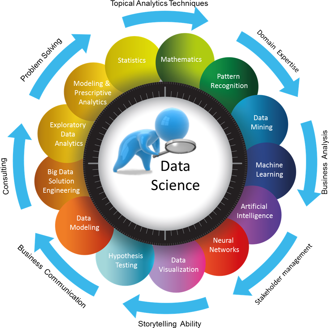 Multi-disciplinary Data Scientist Attributes - Data Science (1097x1091)