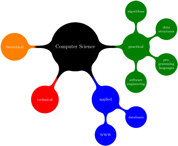 Computer Science Mindmap - Computer Science Fields (976x501)
