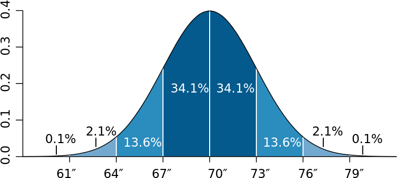 Ap Psychology Exam Essay Stop Videos - Standard Deviation Bell Curve (800x400)