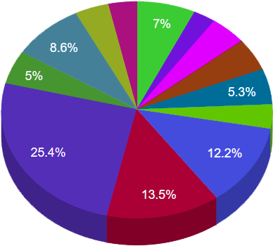 District Wise Mpp/zpp Schools - Diagram (457x377)