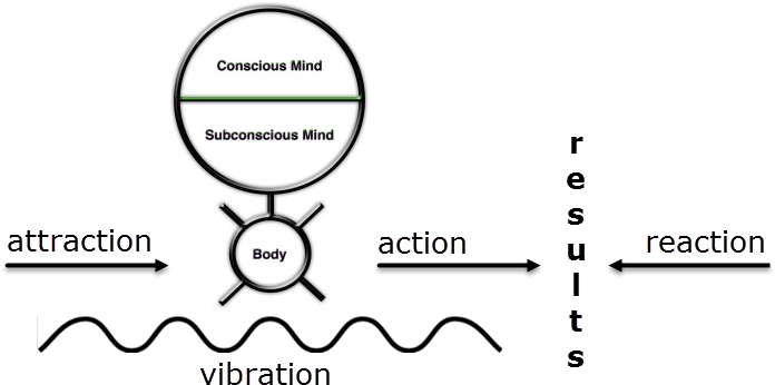Law Of Attraction - Diagram (715x353)