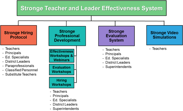 The Stronge Evaluation System Is Just One Component - Diagram (696x392)