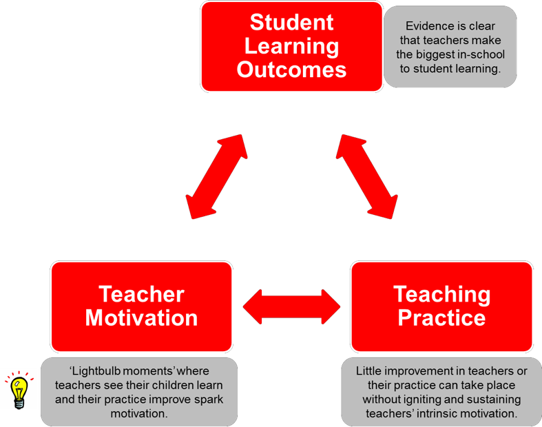 There Is A Virtuous Cycle Or Positive Feedback Loop - Abnormalities In Perception (787x620)
