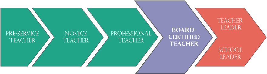 Our Differentiated Supports And Custom Match Program - National Board Continuum (900x275)