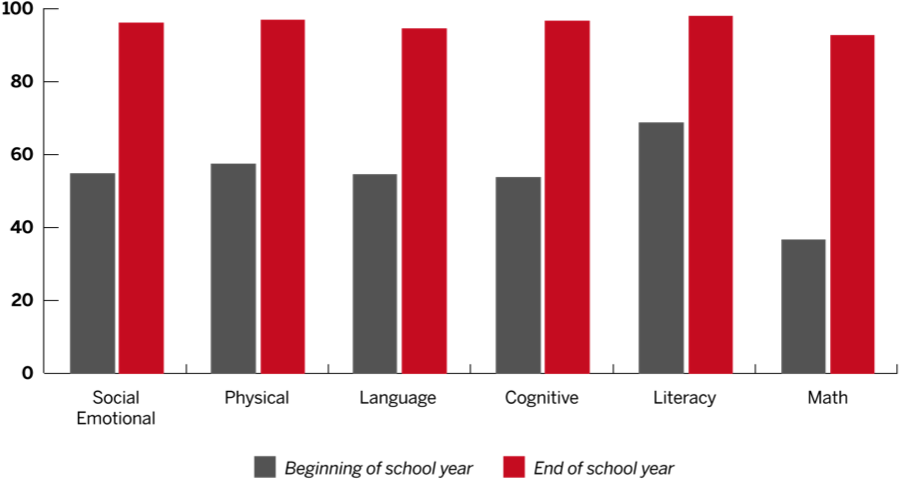 Percentage Of First Class Pre K Students Meeting Or - Roaming (984x563)
