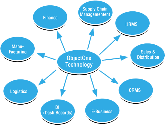 Diagram Of Erp System Images Gallery - Diagram (561x439)