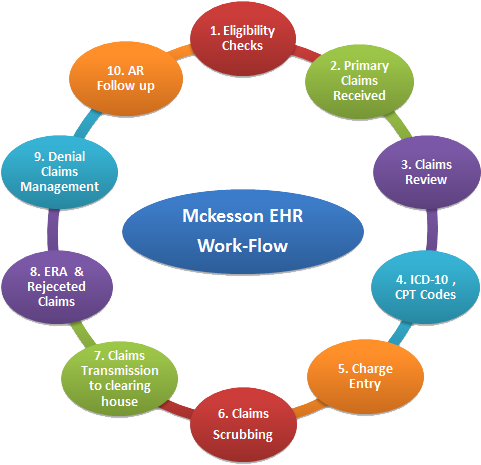 Mckesson Ehr Workflow - Literacy (639x498)