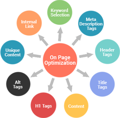 These Days, Technology And The Sheer “always-on, On - Seo On Page Optimization (400x394)