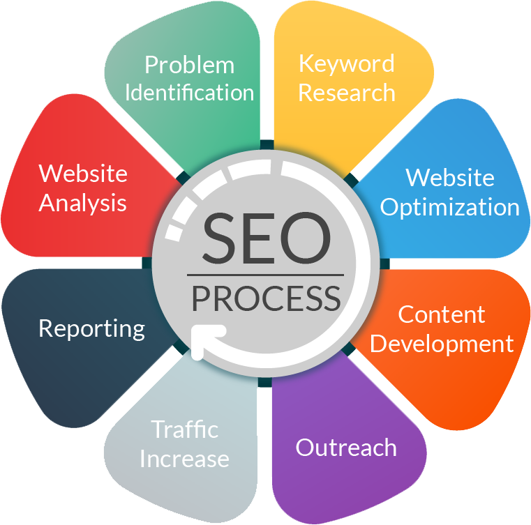 Online Marketing Malaysia - Seo Process (761x753)