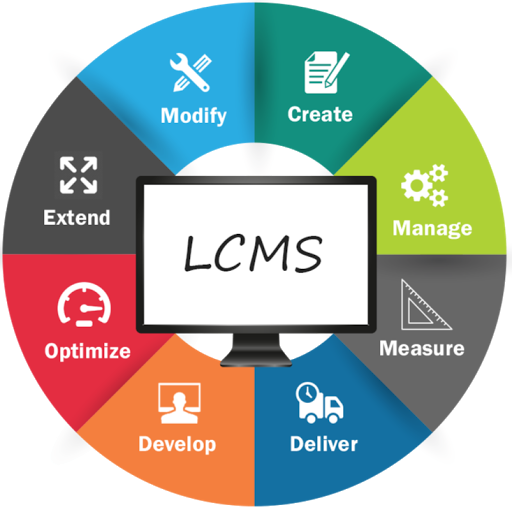 Lcms Stands For Learning Content Management System - Learning Content Management System (512x512)