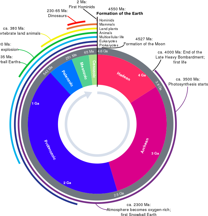 Get Notified Of Exclusive Freebies - Geologic Time Scale Clock (800x734)