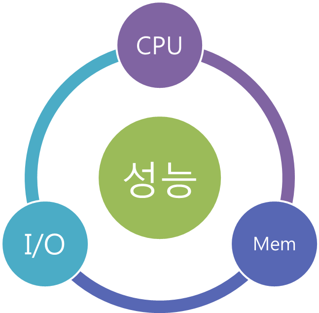 오라클, Sql Server, Mysql과 같은 관계형db 성능을 좌우하는 세가지 요소는 I/o, - Smart City Open Data (1000x669)