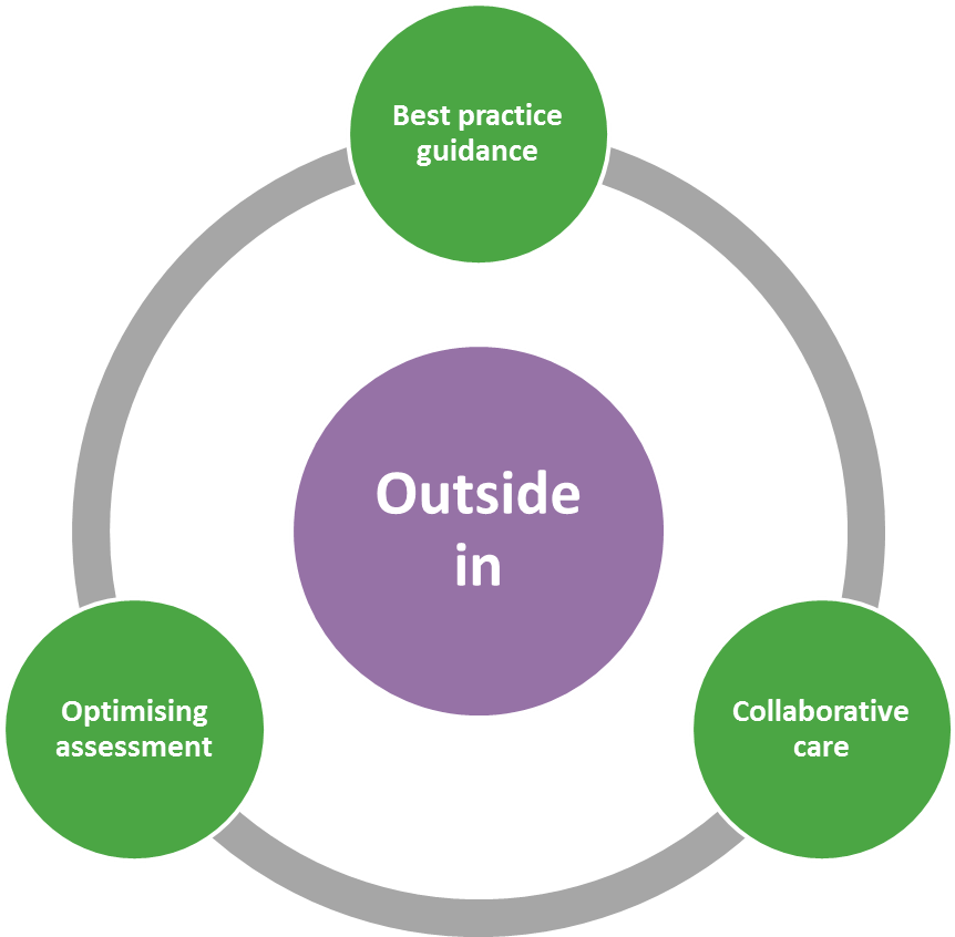 Outside In Is A Series Of Educational Initiatives That - Different Types Of Pedagogy (1388x893)