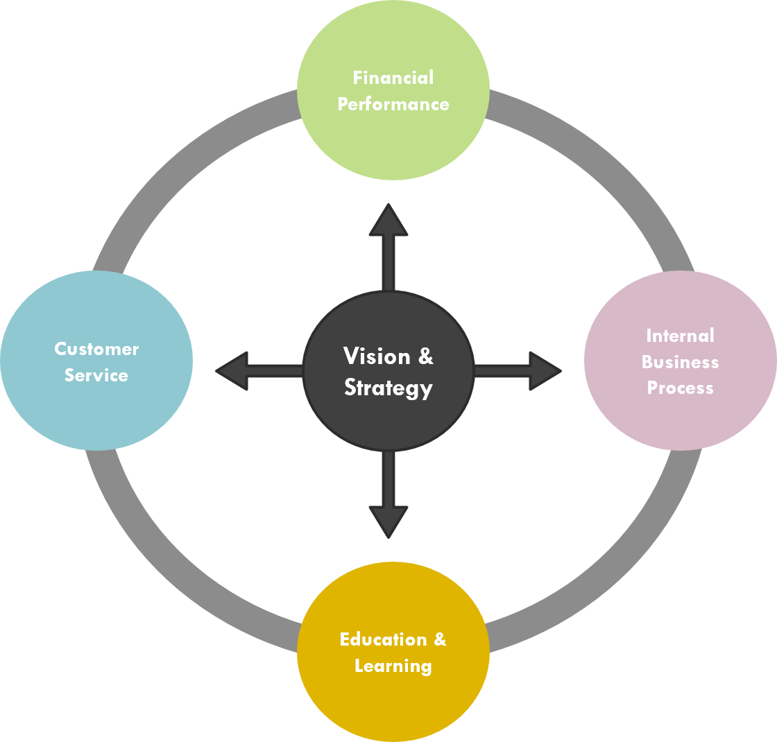 Balanced Scorecard - Maker's Mark (1120x1070)