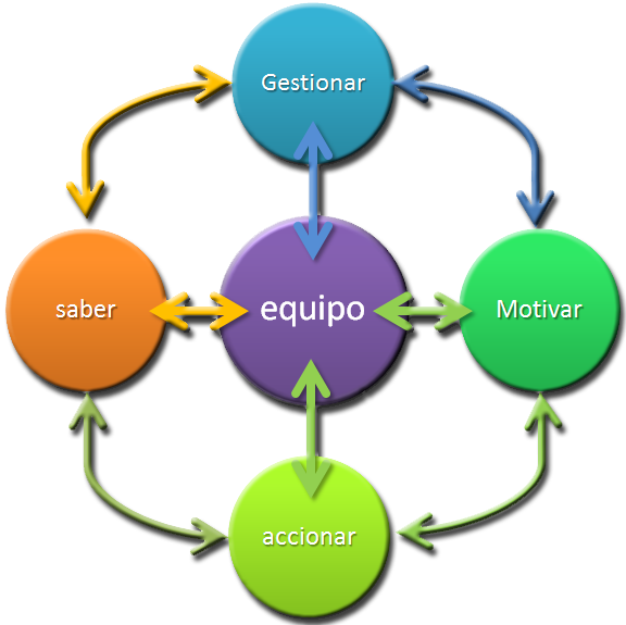 Pero En El Camino A Transitar Desde La Cuestión Teórica - Gestion De Equipos De Trabajo (576x575)
