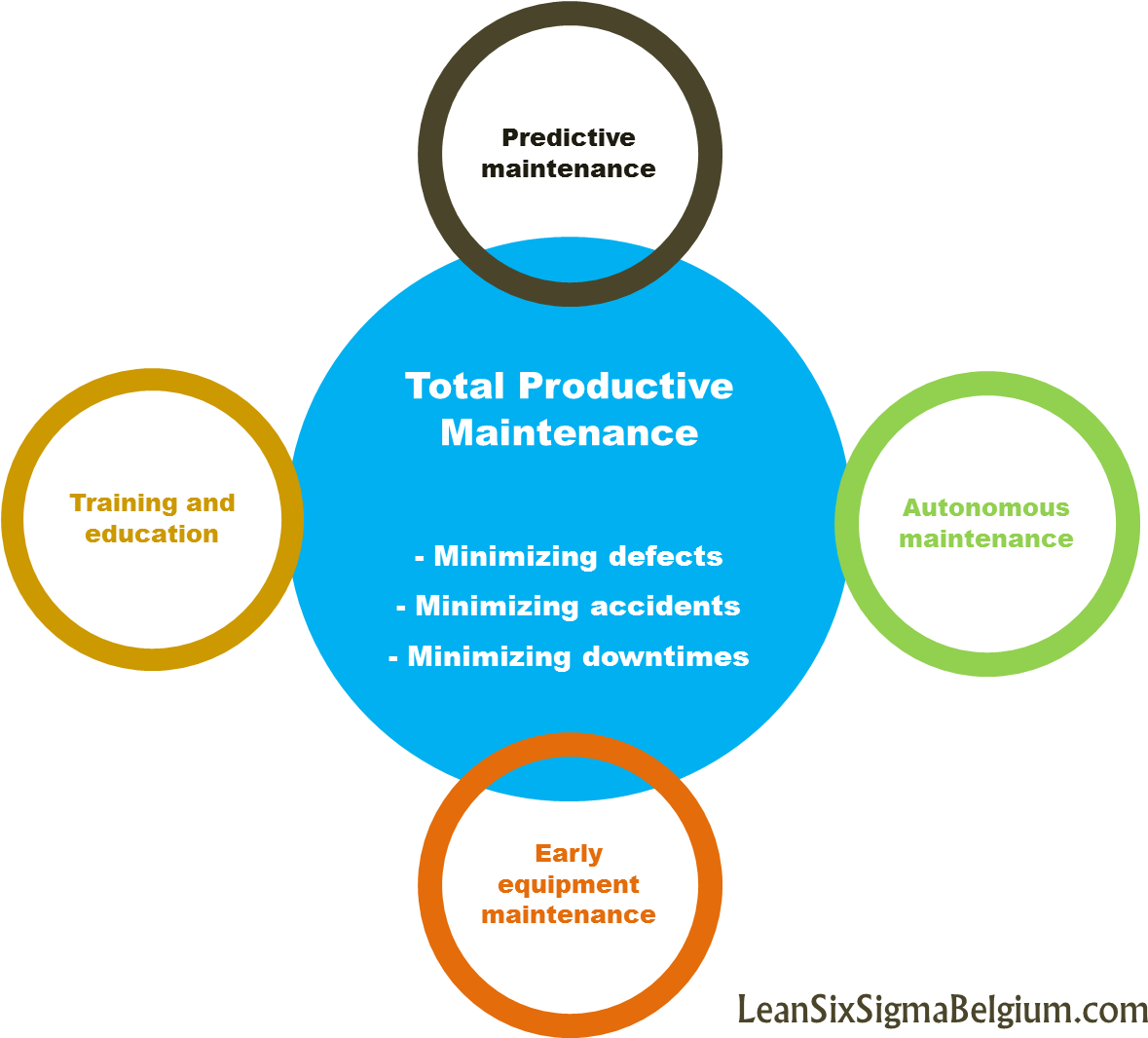 Total Productive Maintenance Lean Six Sigma Belgium - Six Sigma Map Tpm Francais (1500x1087)