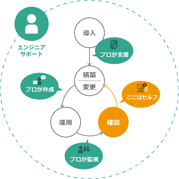 プロによる運用とセルフ運用の作業分担 - Circle (603x602)