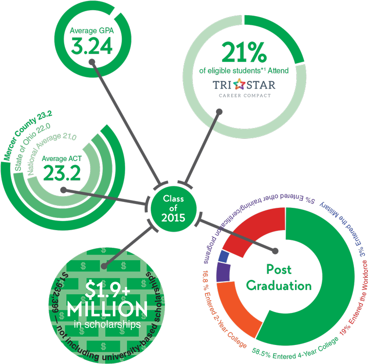 Graphic Of Statistics About The Class Of - Average (800x800)
