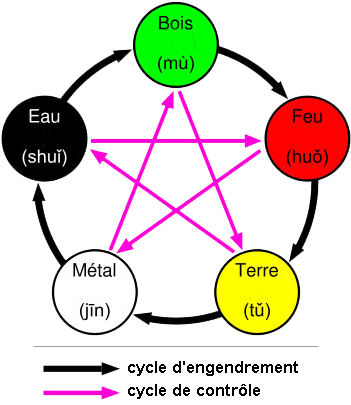 Il Utilise Le Concept Oriental Du Yin Et Du Yang, Les - Wu Xing (367x416)