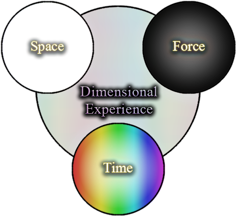 You Can't Experience Space Without The Flow Of Change - Circle (502x468)