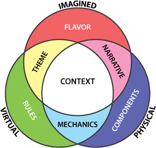 Mark Major's Original Diagram - Game Mechanics Diagram (450x348)