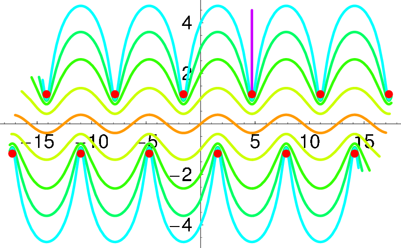 Complex Trajectories For The Pendulum In An Imaginary - Complex Trajectories For The Pendulum In An Imaginary (822x508)