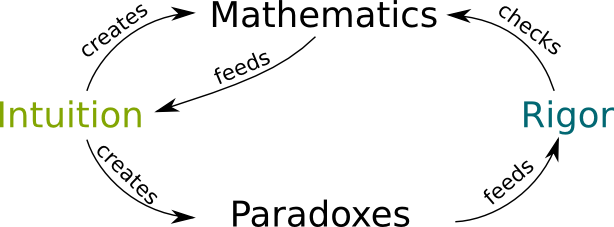 Intuition And Rigor - Ministry Of Foreign Affairs And International Development (614x227)