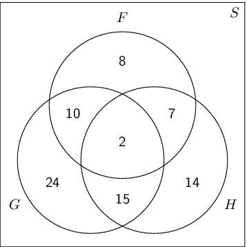 Venn diagram discrete math