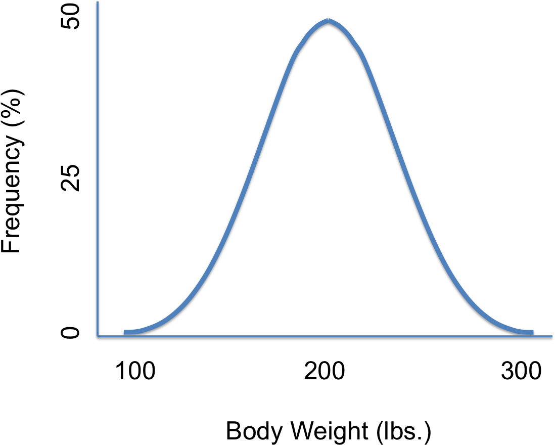 This Is The Graph For The Normal Gaussian Distribution, - Diagram (1120x904)