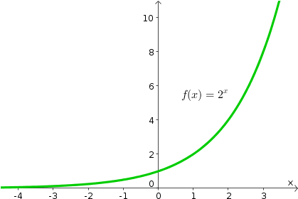They Line Up In An Exponential Line Like This One - Exponential Function (418x292)