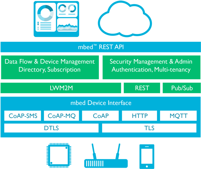 Mbed Device Server Architecture - Ibm Bluemix Iot Platform (700x581)