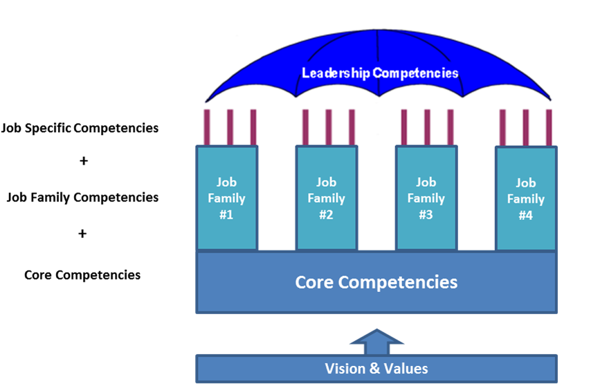Competency Architecture - Competency Based Management Framework (874x561)