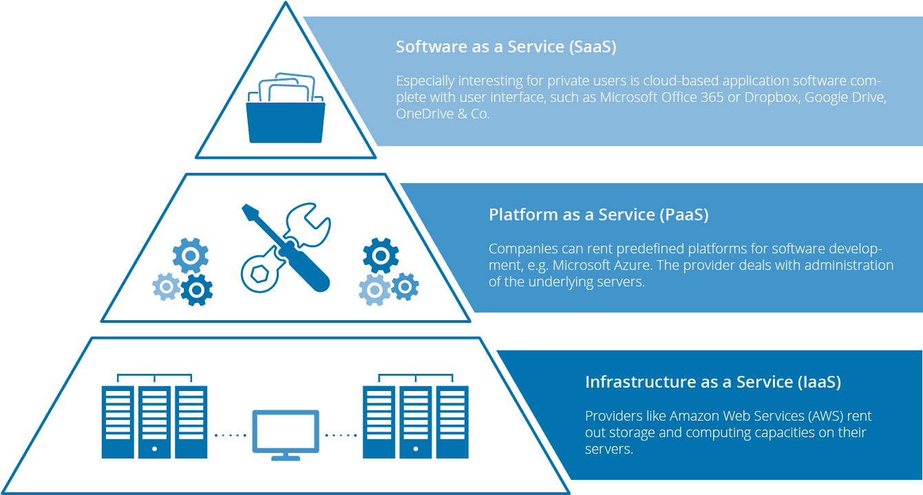 Saas Infrastructure Architecture Requirements Monitoring - Software As A Service (1400x1050)