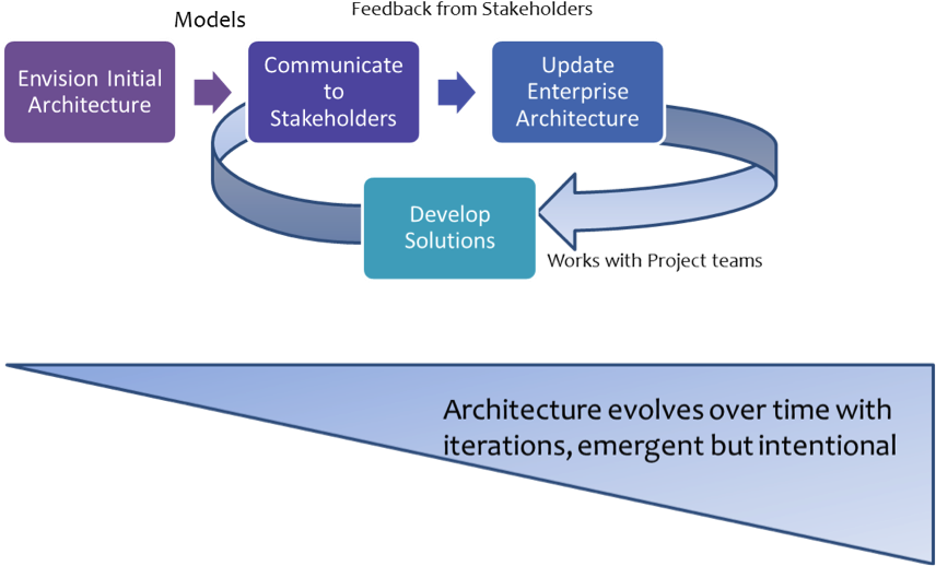 The Agile Enterprise Architecture - Emergent Design And Intentional Architecture (895x527)